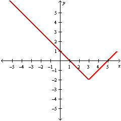 <strong>Graph   .</strong> A)   B)   C)   D)   <div style=padding-top: 35px> 