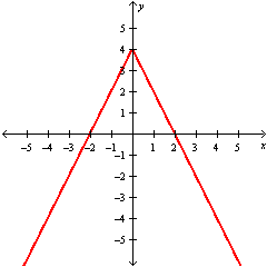 <strong>Graph   .</strong> A)   B)   C)   D)   <div style=padding-top: 35px> 
