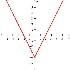<strong>Graph   .</strong> A)   B)   C)   D)   <div style=padding-top: 35px> 