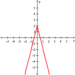<strong>Graph   .</strong> A)   B)   C)   D)   <div style=padding-top: 35px> 