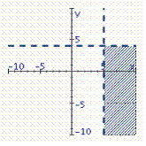 <strong>Identify the graph of the inequality. x > 5 and y</strong> A)   B)   C)   D)   E)   <div style=padding-top: 35px> 