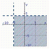 <strong>Identify the graph of the inequality. x > 5 and y</strong> A)   B)   C)   D)   E)   <div style=padding-top: 35px> 