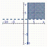 <strong>Identify the graph of the inequality.  </strong> A)   B)   C)   D)   E)   <div style=padding-top: 35px> 