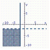 <strong>Identify the graph of the inequality.  </strong> A)   B)   C)   D)   E)   <div style=padding-top: 35px> 
