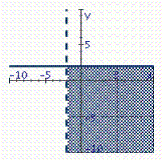<strong>Identify the graph of the inequality.  </strong> A)   B)   C)   D)   E)   <div style=padding-top: 35px> 
