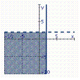 <strong>Identify the graph of the inequality.  </strong> A)   B)   C)   D)   E)   <div style=padding-top: 35px> 