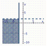 <strong>Identify the graph of the inequality.  </strong> A)   B)   C)   D)   E)   <div style=padding-top: 35px> 