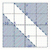 <strong>Identify the graph of the inequality.  </strong> A)   B)   C)   D)   E)   <div style=padding-top: 35px> 
