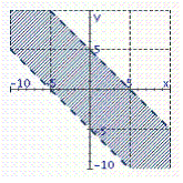 <strong>Identify the graph of the inequality.  </strong> A)   B)   C)   D)   E)   <div style=padding-top: 35px> 
