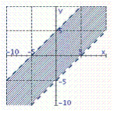 <strong>Identify the graph of the inequality.  </strong> A)   B)   C)   D)   E)   <div style=padding-top: 35px> 