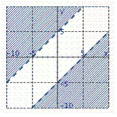 <strong>Identify the graph of the inequality.  </strong> A)   B)   C)   D)   E)   <div style=padding-top: 35px> 