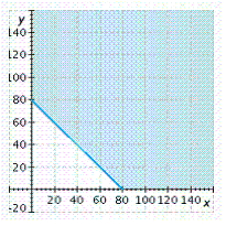 <strong>A sporting goods manufacturer allocates at least 1,200 units of time per day to make fishing rods and reels. If it takes 15 units of time to make a rod and 30 units of time to make a reel, graph an inequality that shows the possible ways to schedule the time to make rods ( x ) and reels ( y ). Graph the inequality for nonnegative values of x and y .</strong> A)   B)   C)   D)   E)   <div style=padding-top: 35px> 