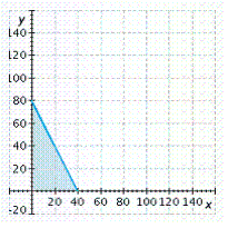 <strong>A sporting goods manufacturer allocates at least 1,200 units of time per day to make fishing rods and reels. If it takes 15 units of time to make a rod and 30 units of time to make a reel, graph an inequality that shows the possible ways to schedule the time to make rods ( x ) and reels ( y ). Graph the inequality for nonnegative values of x and y .</strong> A)   B)   C)   D)   E)   <div style=padding-top: 35px> 