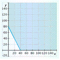 <strong>A sporting goods manufacturer allocates at least 1,200 units of time per day to make fishing rods and reels. If it takes 15 units of time to make a rod and 30 units of time to make a reel, graph an inequality that shows the possible ways to schedule the time to make rods ( x ) and reels ( y ). Graph the inequality for nonnegative values of x and y .</strong> A)   B)   C)   D)   E)   <div style=padding-top: 35px> 