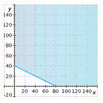 <strong>A sporting goods manufacturer allocates at least 1,200 units of time per day to make fishing rods and reels. If it takes 15 units of time to make a rod and 30 units of time to make a reel, graph an inequality that shows the possible ways to schedule the time to make rods ( x ) and reels ( y ). Graph the inequality for nonnegative values of x and y .</strong> A)   B)   C)   D)   E)   <div style=padding-top: 35px> 