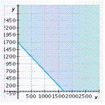 <strong>Tickets to a concert cost $6 for reserved seats and $4 for general admission. If receipts must be at least $10,200 to meet expenses, graph an inequality that shows the possible ways that the box office can sell reserved seats ( x ) and general admission tickets ( y ). Graph the inequality for nonnegative values of x and y .</strong> A)   B)   C)   D)   E)   <div style=padding-top: 35px> 