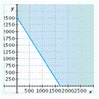 <strong>Tickets to a concert cost $6 for reserved seats and $4 for general admission. If receipts must be at least $10,200 to meet expenses, graph an inequality that shows the possible ways that the box office can sell reserved seats ( x ) and general admission tickets ( y ). Graph the inequality for nonnegative values of x and y .</strong> A)   B)   C)   D)   E)   <div style=padding-top: 35px> 