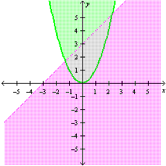 <strong>Graph the solution set of the system.  </strong> A)   B)   C)   D)   <div style=padding-top: 35px> 