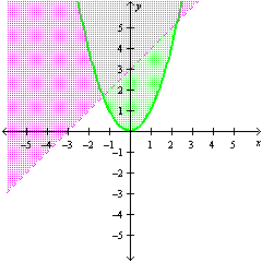 <strong>Graph the solution set of the system.  </strong> A)   B)   C)   D)   <div style=padding-top: 35px> 