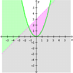 <strong>Graph the solution set of the system.  </strong> A)   B)   C)   D)   <div style=padding-top: 35px> 