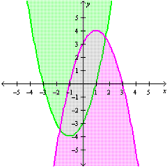 <strong>Graph the solution set of the system.  </strong> A)   B)   C)   D)   <div style=padding-top: 35px> 