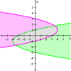<strong>Graph the solution set of the system.  </strong> A)   B)   C)   D)   <div style=padding-top: 35px> 