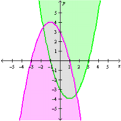 <strong>Graph the solution set of the system.  </strong> A)   B)   C)   D)   <div style=padding-top: 35px> 