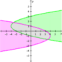 <strong>Graph the solution set of the system.  </strong> A)   B)   C)   D)   <div style=padding-top: 35px> 