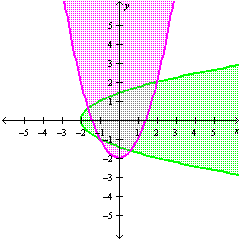 <strong>Graph the solution set of the system.</strong> A)   B)   C)   D)   <div style=padding-top: 35px> 