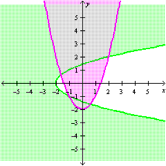 <strong>Graph the solution set of the system.</strong> A)   B)   C)   D)   <div style=padding-top: 35px> 