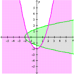 <strong>Graph the solution set of the system.</strong> A)   B)   C)   D)   <div style=padding-top: 35px> 