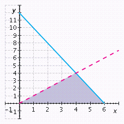 <strong>A distributor wholesales desk chairs for $200 and side chairs for $100. Best Furniture wants to order no more than $1,200 worth of chairs and wants to order more side chairs than desk chairs. Find a system of inequalities whose graph will show the possible combination of desk chairs ( x ) and side chairs ( y ) that can be ordered, graph the system of inequalities, and determine whether the ordered pairs satisfy the inequality.</strong> A)       B)       C)       D)       E)       <div style=padding-top: 35px> 