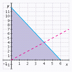 <strong>A distributor wholesales desk chairs for $200 and side chairs for $100. Best Furniture wants to order no more than $1,200 worth of chairs and wants to order more side chairs than desk chairs. Find a system of inequalities whose graph will show the possible combination of desk chairs ( x ) and side chairs ( y ) that can be ordered, graph the system of inequalities, and determine whether the ordered pairs satisfy the inequality.</strong> A)       B)       C)       D)       E)       <div style=padding-top: 35px> 