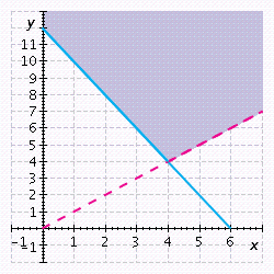 <strong>A distributor wholesales desk chairs for $200 and side chairs for $100. Best Furniture wants to order no more than $1,200 worth of chairs and wants to order more side chairs than desk chairs. Find a system of inequalities whose graph will show the possible combination of desk chairs ( x ) and side chairs ( y ) that can be ordered, graph the system of inequalities, and determine whether the ordered pairs satisfy the inequality.</strong> A)       B)       C)       D)       E)       <div style=padding-top: 35px> 