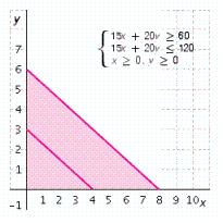 <strong>Melodic Music has compact discs on sale for either $15 or $20. If a customer wants to spend at least $60 but no more than $120 on CDs, graph a system of inequalities that will show the possible ways a customer can buy $15 CDs ( x ) and $20 CDs ( y ).</strong> A)   B)   C)   D)   E)   <div style=padding-top: 35px> 