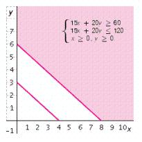 <strong>Melodic Music has compact discs on sale for either $15 or $20. If a customer wants to spend at least $60 but no more than $120 on CDs, graph a system of inequalities that will show the possible ways a customer can buy $15 CDs ( x ) and $20 CDs ( y ).</strong> A)   B)   C)   D)   E)   <div style=padding-top: 35px> 
