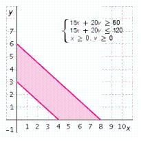 <strong>Melodic Music has compact discs on sale for either $15 or $20. If a customer wants to spend at least $60 but no more than $120 on CDs, graph a system of inequalities that will show the possible ways a customer can buy $15 CDs ( x ) and $20 CDs ( y ).</strong> A)   B)   C)   D)   E)   <div style=padding-top: 35px> 