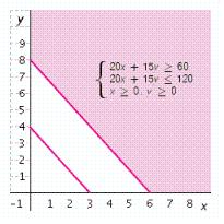 <strong>Melodic Music has compact discs on sale for either $15 or $20. If a customer wants to spend at least $60 but no more than $120 on CDs, graph a system of inequalities that will show the possible ways a customer can buy $15 CDs ( x ) and $20 CDs ( y ).</strong> A)   B)   C)   D)   E)   <div style=padding-top: 35px> 
