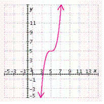 <strong>Draw the graph using a translation of the graph of . </strong> A) B) C) D) E)