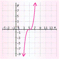 <strong>Draw the graph using a translation of the graph of . </strong> A) B) C) D) E)