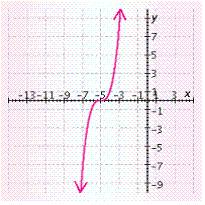<strong>Draw the graph using a translation of the graph of . </strong> A) B) C) D) E)