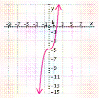 <strong>Draw the graph using a translation of the graph of . </strong> A) B) C) D) E)
