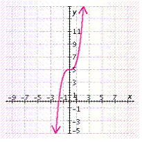 <strong>Draw the graph using a translation of the graph of . </strong> A) B) C) D) E)