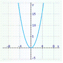 <strong>Graph the polynomial function . Check your work with a graphing calculator.</strong> A) B) C) D) E)