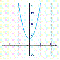 <strong>Graph the polynomial function . Check your work with a graphing calculator.</strong> A) B) C) D) E)