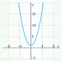 <strong>Graph the polynomial function . Check your work with a graphing calculator.</strong> A) B) C) D) E)