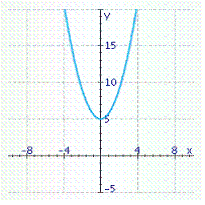 <strong>Graph the polynomial function . Check your work with a graphing calculator.</strong> A) B) C) D) E)