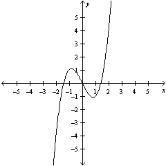 <strong>Graph the polynomial function . Check your work with a graphing calculator.</strong> A) B) C) D)