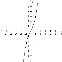 <strong>Graph the polynomial function . Check your work with a graphing calculator.</strong> A) B) C) D)