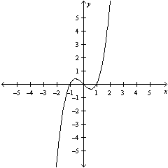 <strong>Graph the polynomial function . Check your work with a graphing calculator.</strong> A) B) C) D)